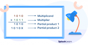 Binary Multiplication - Rules, Types, Steps, Examples
