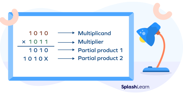 Binary multiplication step 3