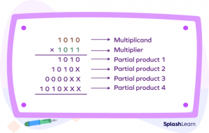 Binary Multiplication - Rules, Types, Steps, Examples