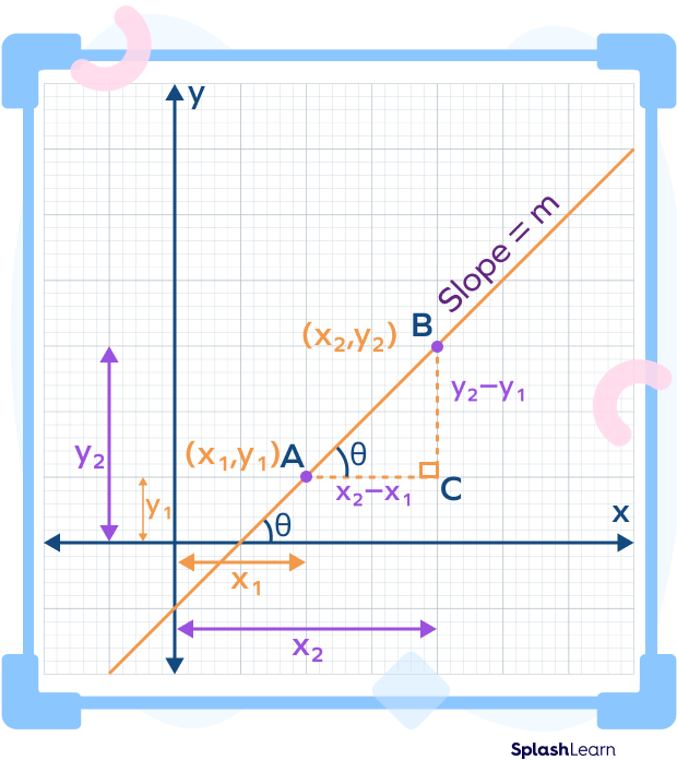 Calculating slope from two points derivation