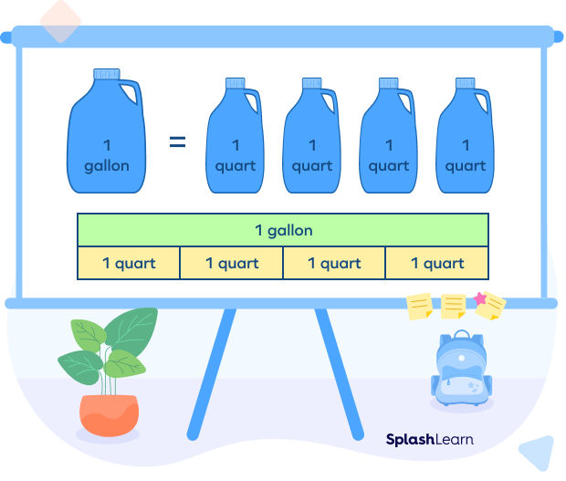 Comparing a gallon with a quart