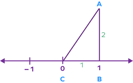 constructing ABC from the point 0 on the number line