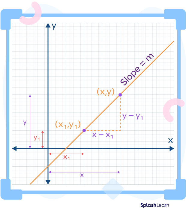 Derivation of the point slope formula