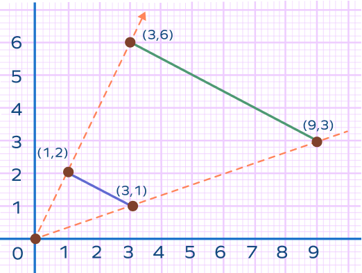 Dilation of a line segment