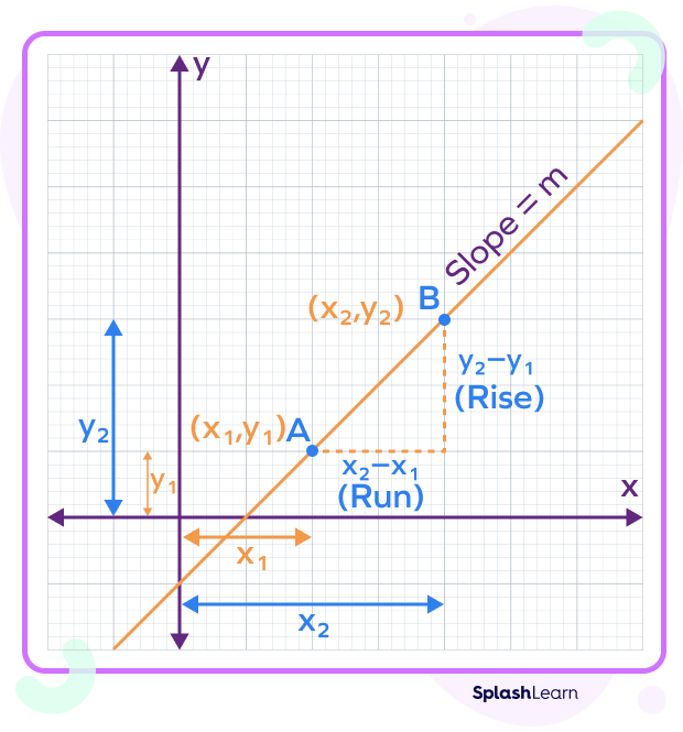 Finding slope from two points - rise and run