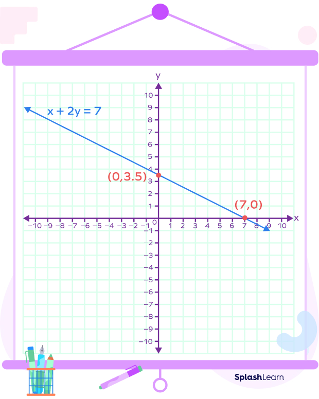 Finding the x-intercept using the graph