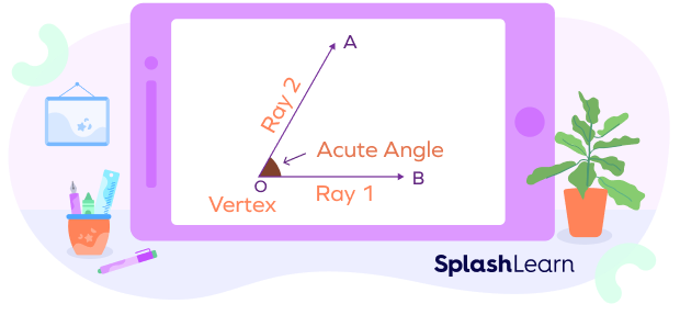 Formation of an angle