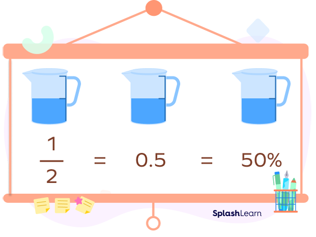 Fraction ½ as a decimal is 0.5, and as a percentage is 50%