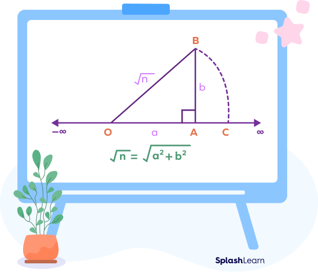 Irrational numbers on number line - understanding the basics