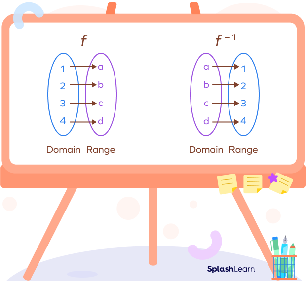 Mapping diagram of inverse function