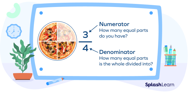 Meaning of denominator of fraction explained using a visual model