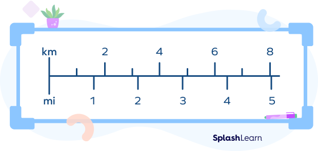 Miles to km conversion scale to understand estimation