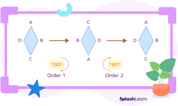 Order of rotational symmetry in rhombus