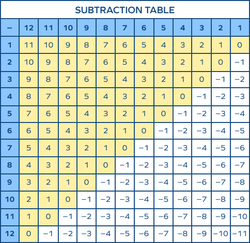 Patterns in subtraction table