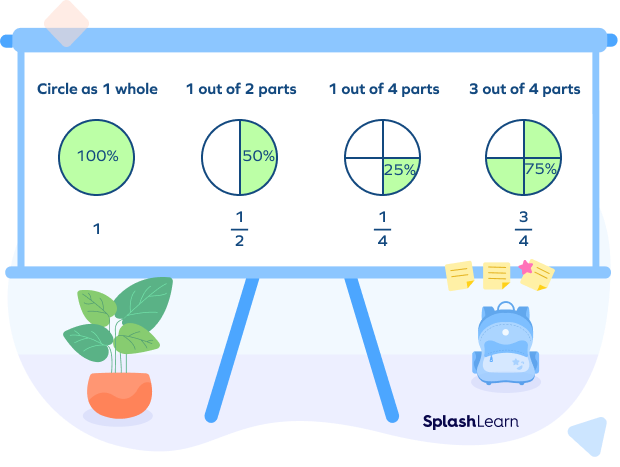 Percent-to-fraction conversion visual examples