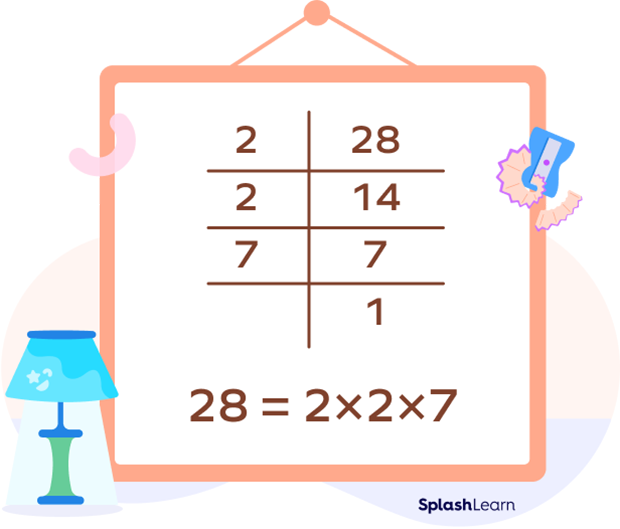 Prime factorization of 28