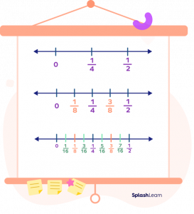 Rational Numbers Between Two Rational Numbers - Examples