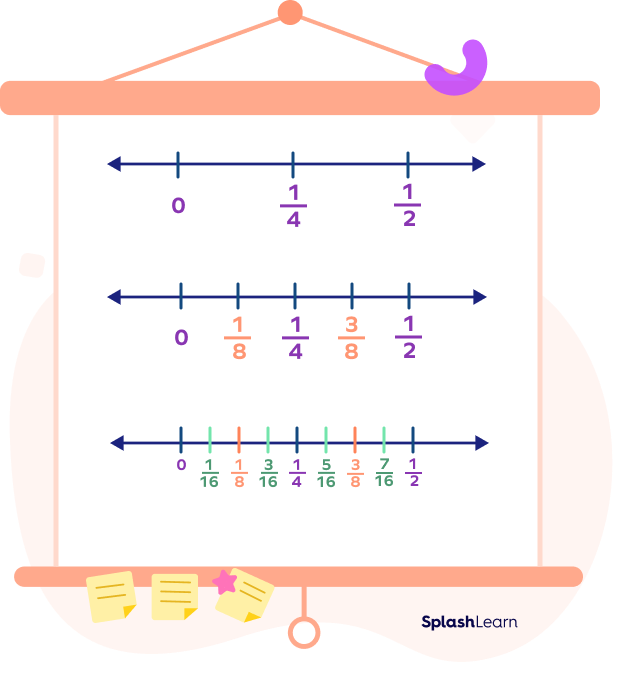 Rational numbers between two rational numbers