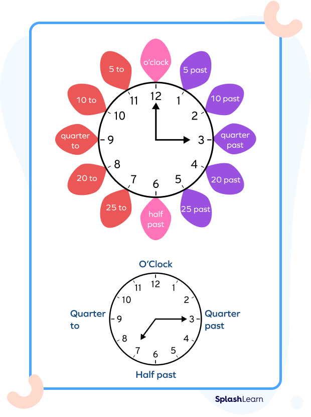 Reading time in quarter past, quarter to, and half past