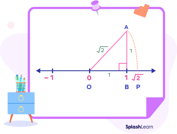 Representation of 2 on the number line - step iv