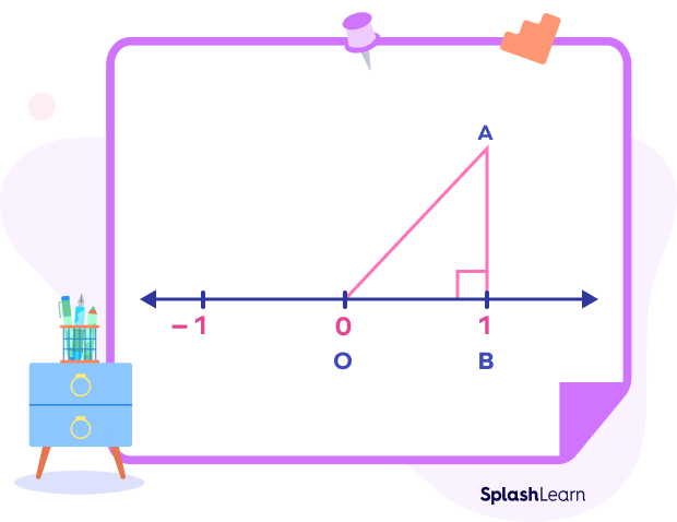 Representing 2 on a number line - step ii