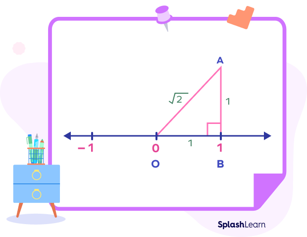 Representing 2 on a number line - step iii