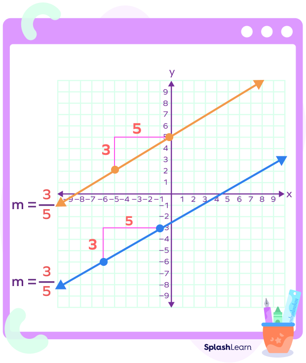 Rise over run ratio and slope of parallel lines