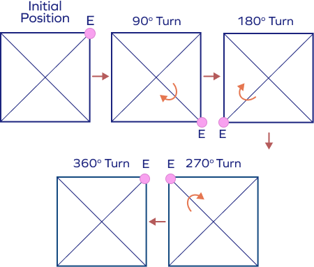 Rotational symmetry in a square