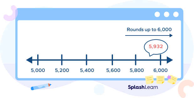 Rounding to the nearest thousand on number line