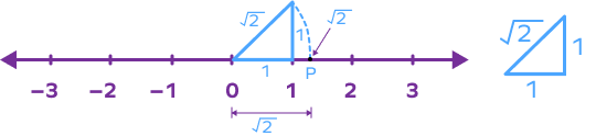 Square root 2 on number line