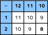 Subtracting 10 - 2 on subtraction table