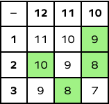 Subtraction table problem