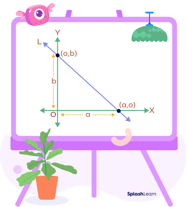 The x-intercept and y-intercept of a line