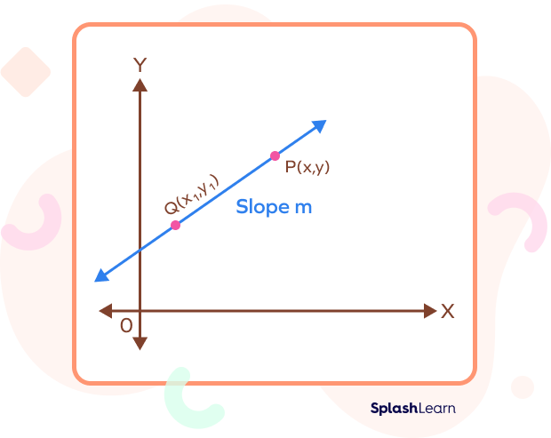 Understanding the point slope form of a line