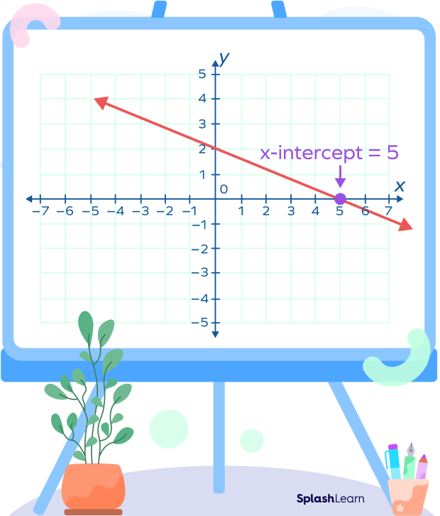 x-intercept of a line