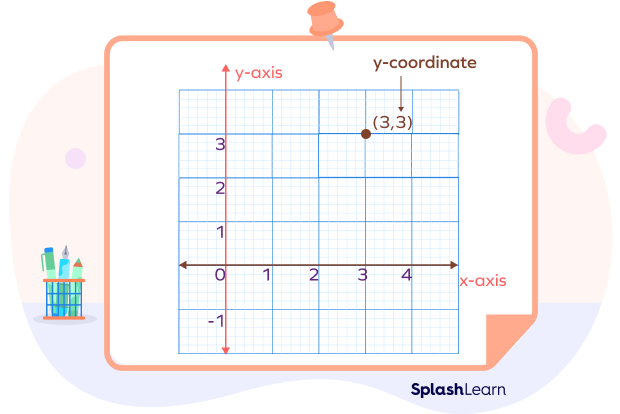 (3,3) on a coordinate graph