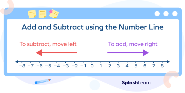 Adding and subtracting using a number line