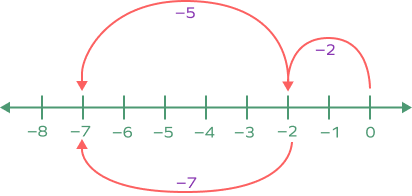 Addition of negative integers on number line