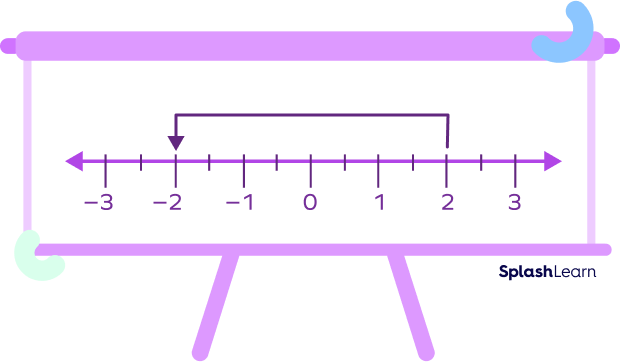 Additive inverse on number line
