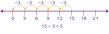 Division on a number line