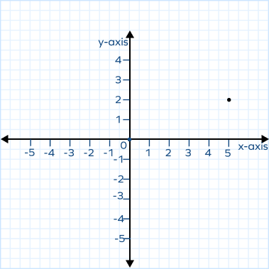 Y Coordinate &#8211; Definition, Facts, Examples, FAQs, How to Find