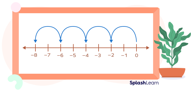 (-4) × 2 on number line