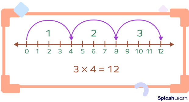 Multiplication on a number line example