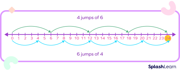 Commutative property of multiplication on a number line