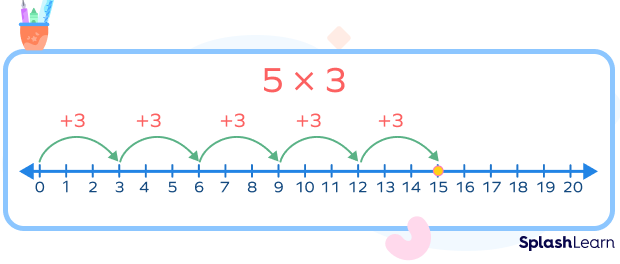 5 × 3 on a number line
