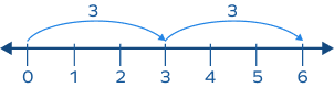 2 × 3 on number line