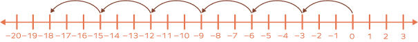 Multiplication on a Number Line – Definition with Examples