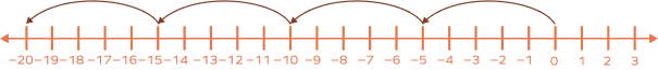 Multiplication 4 × (–5) on a number line