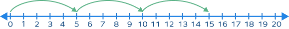 Multiplication on a Number Line – Definition with Examples