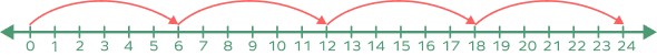 Multiplication 4 × 6 on a number line
